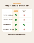 POINTS! Protein Candies — Milk Chocolate Crunch (4oz)