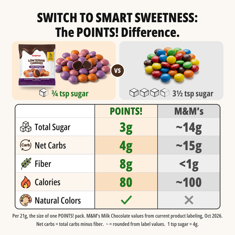 Comparison table, per 21g: POINTS! Dark Chocolate has 3g sugar, 4g net carbs, 8g fiber and 80 calories versus M&M's milk chocolate at about 14g sugar, 15g net carbs, under 1g fiber and 100 calories