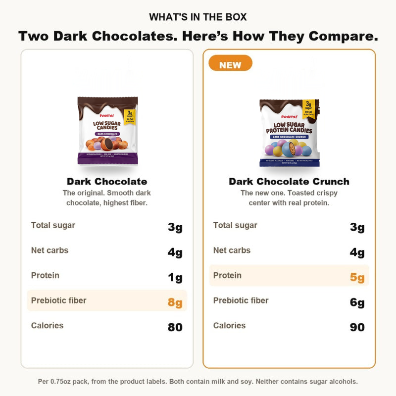 Side-by-side comparison of POINTS! Dark Chocolate and Dark Chocolate Crunch: both 3g sugar and 4g net carbs; Crunch has 5g protein, the original has 8g fiber