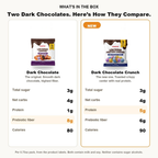 Side-by-side comparison of POINTS! Dark Chocolate and Dark Chocolate Crunch: both 3g sugar and 4g net carbs; Crunch has 5g protein, the original has 8g fiber
