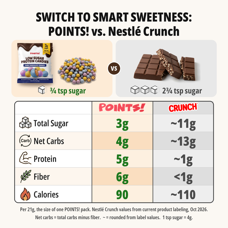 Comparison per 21g: POINTS! Dark Chocolate Crunch has 3g sugar, 4g net carbs, 5g protein, 6g fiber and 90 calories versus a Nestle Crunch bar at about 11g sugar, 13g net carbs, 1g protein, under 1g fiber and 110 calories
