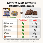 Comparison per 21g: POINTS! Dark Chocolate Crunch has 3g sugar, 4g net carbs, 5g protein, 6g fiber and 90 calories versus a Nestle Crunch bar at about 11g sugar, 13g net carbs, 1g protein, under 1g fiber and 110 calories