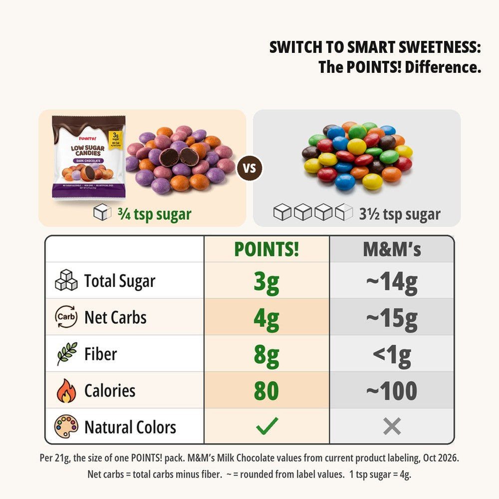 POINTS! Dark Chocolate vs M&M's: 3g sugar vs about 14g per 21g serving